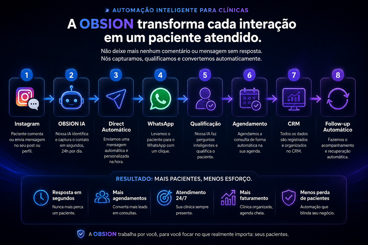 Fluxo de automação da OBSION